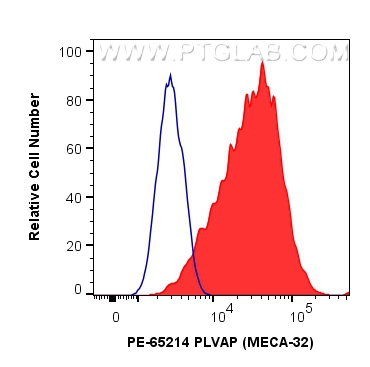 FC experiment of bEnd.3 using PE-65214