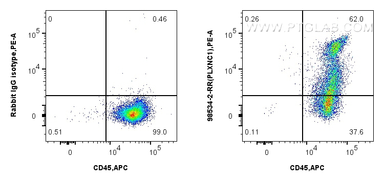 FC experiment of human PBMCs using 98534-2-RR