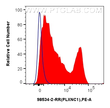 FC experiment of human PBMCs using 98534-2-RR