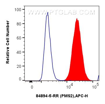 FC experiment of MCF-7 using 84894-5-RR