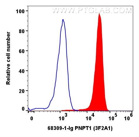 FC experiment of HepG2 using 68309-1-Ig