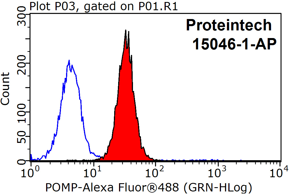 FC experiment of HepG2 using 15046-1-AP