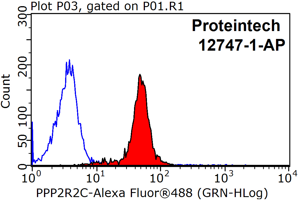 FC experiment of MCF-7 using 12747-1-AP