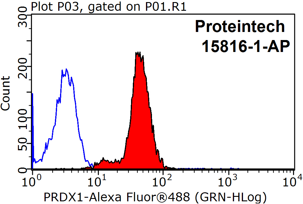 FC experiment of HepG2 using 15816-1-AP