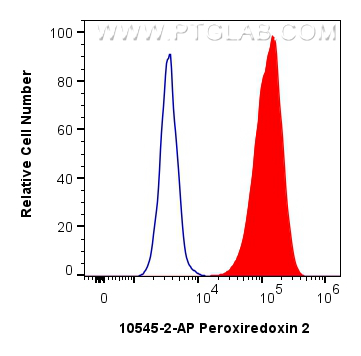FC experiment of HeLa using 10545-2-AP
