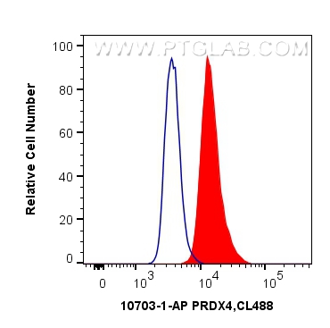 FC experiment of HepG2 using 10703-1-AP