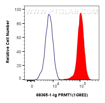 FC experiment of HeLa using 68365-1-Ig