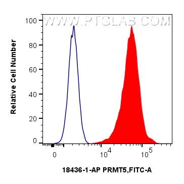 FC experiment of HeLa using 18436-1-AP FC experiment of HeLa using 18436-1-AP