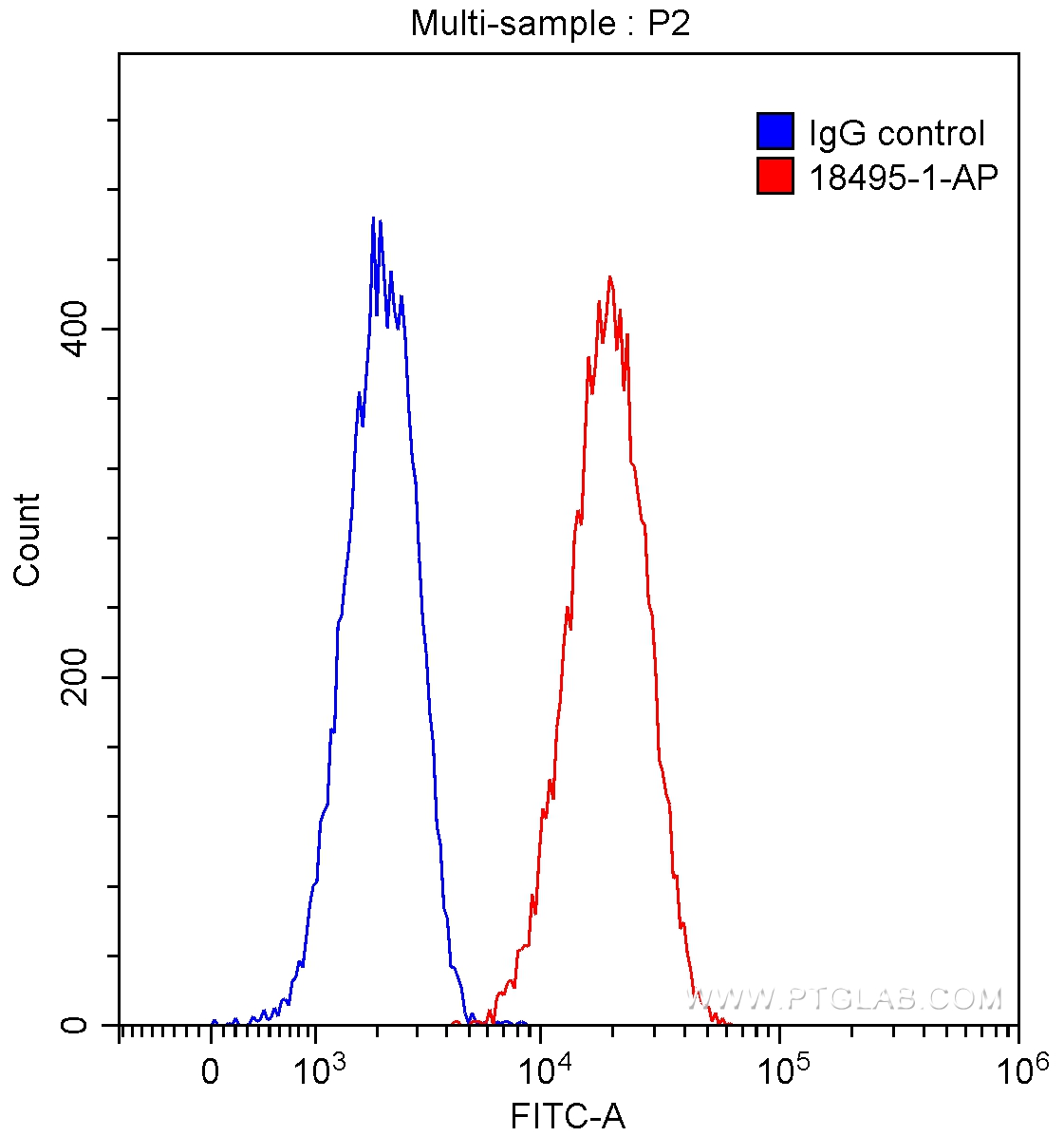 FC experiment of HT-29 using 18495-1-AP