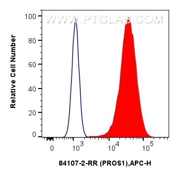FC experiment of A549 using 84107-2-RR
