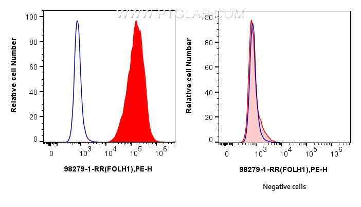 FC experiment of LNCaP using 98279-1-RR