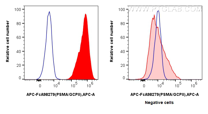 FC experiment of LNCaP using APC-FcA98279 FC experiment of LNCaP using APC-FcA98279