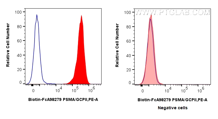 FC experiment of LNCaP using Biotin-FcA98279 FC experiment of LNCaP using Biotin-FcA98279