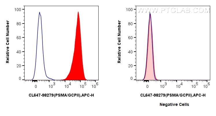 FC experiment of LNCaP using CL647-98279 FC experiment of LNCaP using CL647-98279