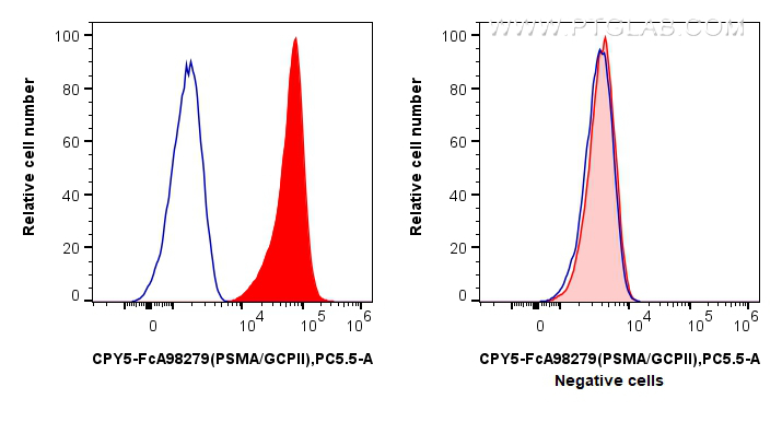 FC experiment of LNCaP using CPY5-FcA98279 FC experiment of LNCaP using CPY5-FcA98279