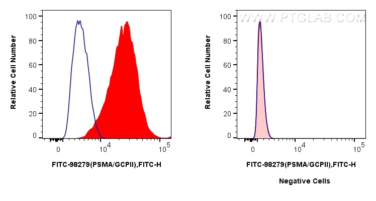 FC experiment of LNCaP using FITC-98279 FC experiment of LNCaP using FITC-98279