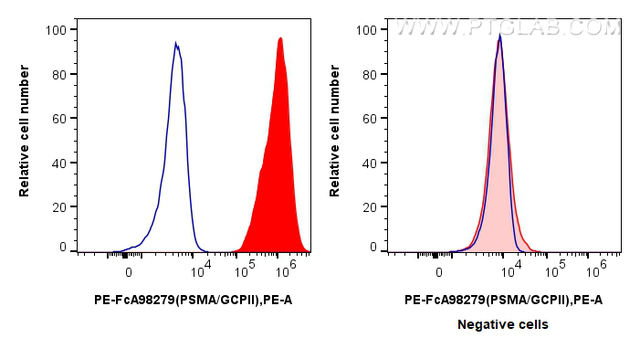 FC experiment of LNCaP using PE-FcA98279 FC experiment of LNCaP using PE-FcA98279