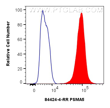 FC experiment of HepG2 using 84424-4-RR
