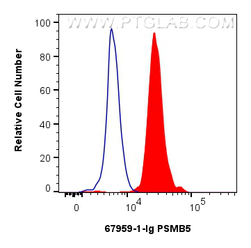 FC experiment of HepG2 using 67959-1-Ig (same clone as 67959-1-PBS)