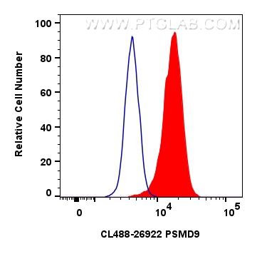 FC experiment of HeLa using CL488-26922