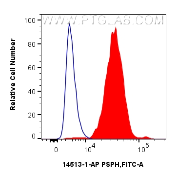 FC experiment of HepG2 using 14513-1-AP