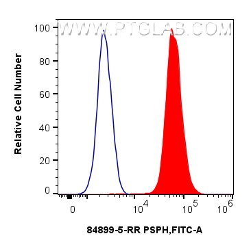 FC experiment of HepG2 using 84899-5-RR