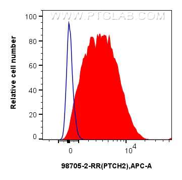 1x10^6 SH-SY5Y cells were surface stained with 0.25 ug Anti-Human PTCH2 Rabbit RecAb (98705-2-RR, Clone: 251786C3) (red) or 0.25 ug Rabbit IgG Isotype Control RecAb (<a class='green' href='/productredirect?CatalogNo=98136-1-RR' target='_blank'>98136-1-RR</a>, Clone: 240953C9) (blue), and APC-Conjugated Goat Anti-Rabbit IgG(H+L). Cells were not fixed. FC experiment of SH-SY5Y using 98705-2-RR