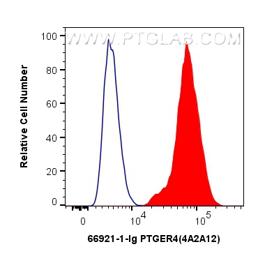 FC experiment of HepG2 using 66921-1-Ig (same clone as 66921-1-PBS)