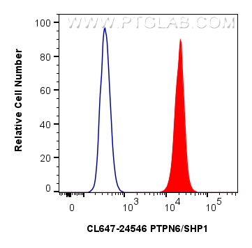 FC experiment of MCF-7 using CL647-24546 FC experiment of MCF-7 using CL647-24546