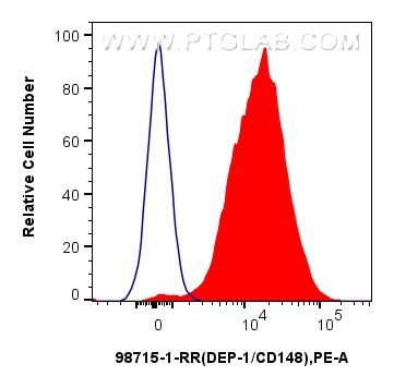 FC experiment of human peripheral blood lymphocytes using 98715-1-RR FC experiment of human peripheral blood lymphocytes using 98715-1-RR