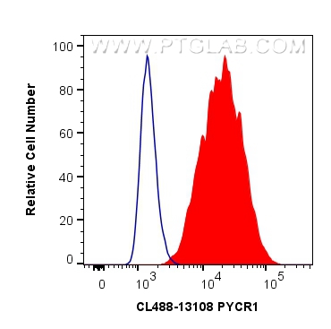 FC experiment of HepG2 using CL488-13108