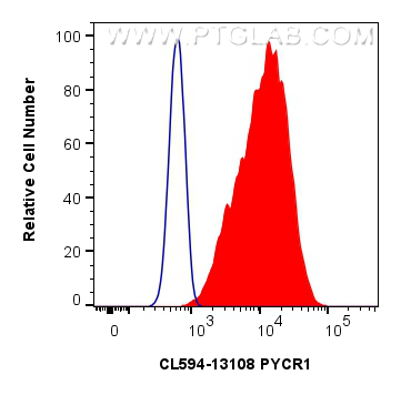 FC experiment of HepG2 using CL594-13108