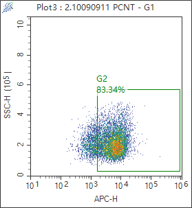 FC experiment of Hela using 60919-1-Ig