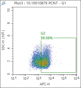 FC experiment of Hela using 60919-2-Ig