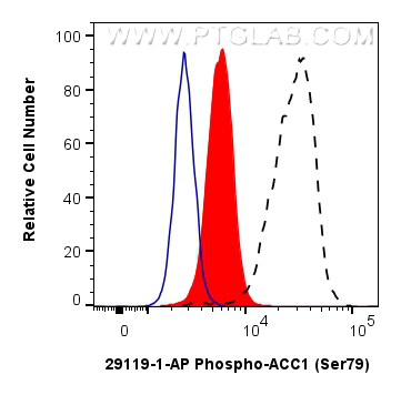 FC experiment of NIH/3T3 using 29119-1-AP FC experiment of NIH/3T3 using 29119-1-AP