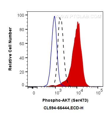 FC experiment of PC-3 using CL594-66444