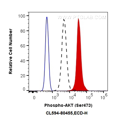 FC experiment of HEK-293 using CL594-80455