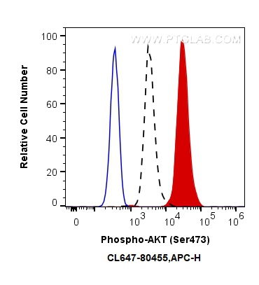 FC experiment of HEK-293 using CL647-80455