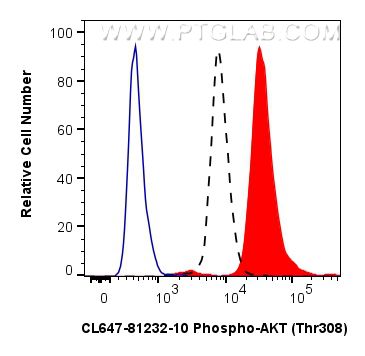 FC experiment of HeLa using CL647-81232-10