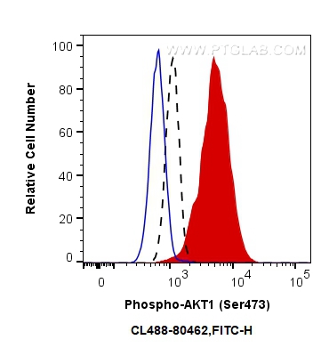 FC experiment of NIH/3T3 using CL488-80462