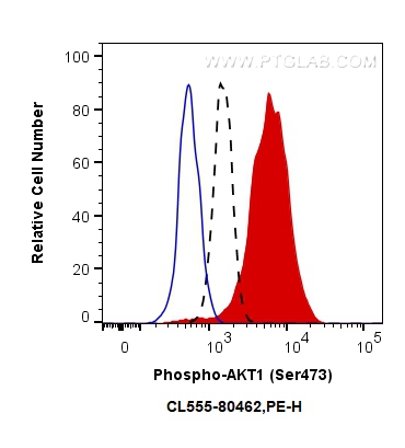 FC experiment of NIH/3T3 using CL555-80462
