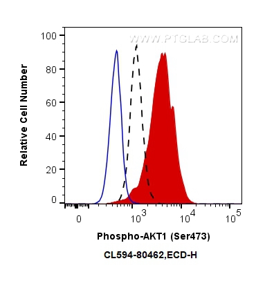 FC experiment of NIH/3T3 using CL594-80462