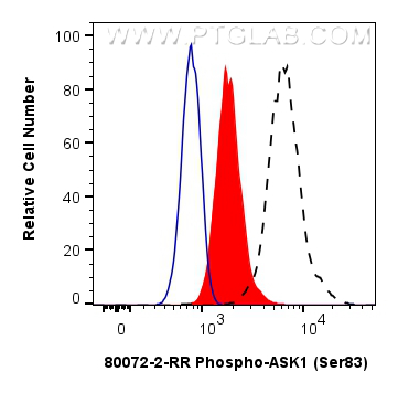 FC experiment of HEK-293 using 80072-2-RR (same clone as 80072-2-PBS)
