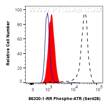 FC experiment of HEK-293 using 86330-1-RR