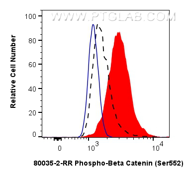 FC experiment of HeLa using 80035-2-RR FC experiment of HeLa using 80035-2-RR