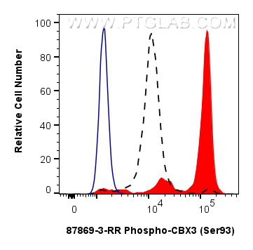 FC experiment of HeLa using 87869-3-RR (same clone as 87869-3-PBS) FC experiment of HeLa using 87869-3-RR (same clone as 87869-3-PBS)
