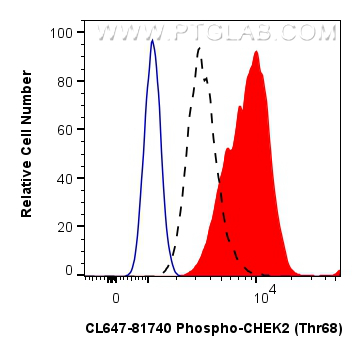 FC experiment of PC-3 using CL647-81740