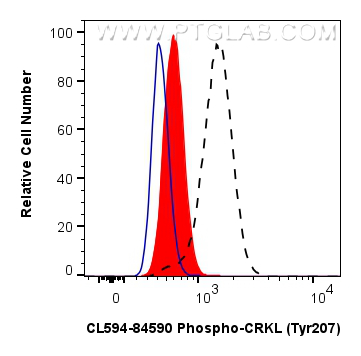 FC experiment of K-562 using CL594-84590