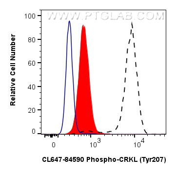 FC experiment of K-562 using CL647-84590