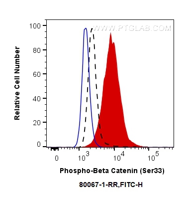 FC experiment of PC-3 using 80067-1-RR (same clone as 80067-1-PBS)